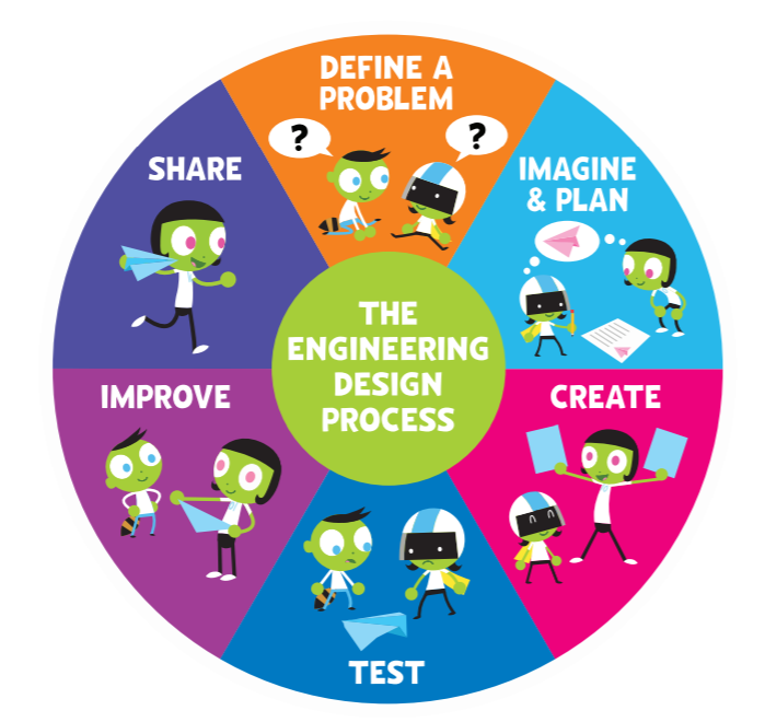 Engineering Design Process